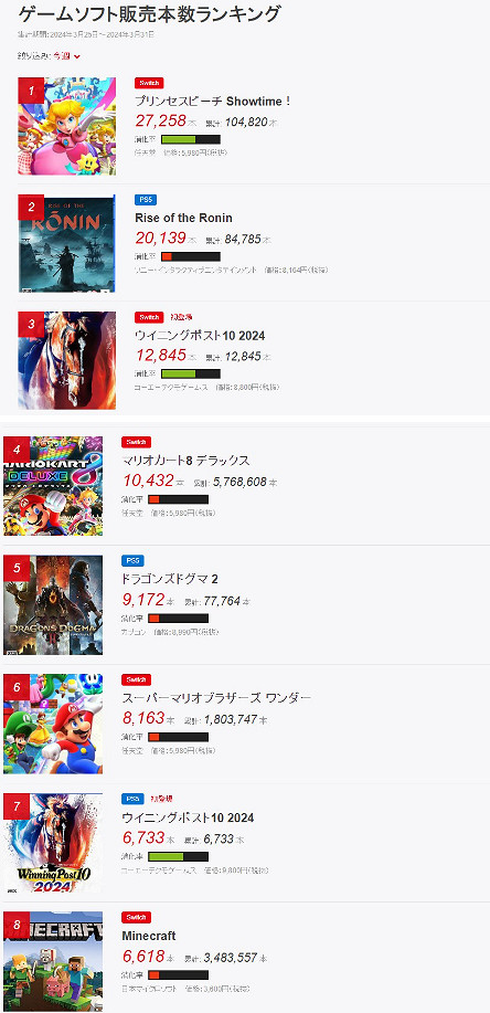 《浪人崛起》在日實體銷量達8.4萬 超過《龍之信條2》