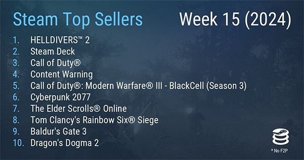 Steam新一周銷量榜:絕地戰兵2連冠 龍之信條2降至第十