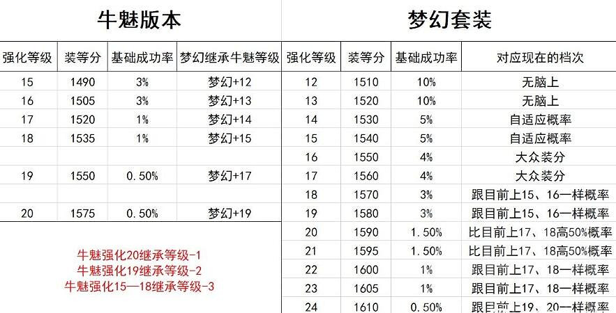 《命運方舟》夢幻繼承規則一覽