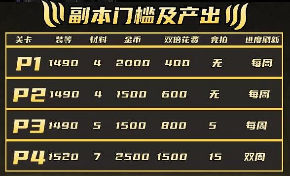 《命運方舟》夢幻材料打一次獲得數量介紹