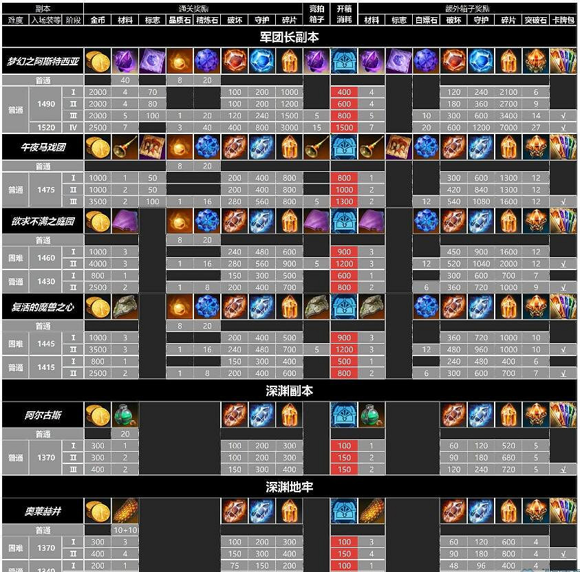 《命運方舟》夢幻軍團長獎勵一覽