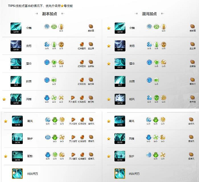 《命運方舟》幻雨狂風暴雨加點推薦 《命運方舟》幻雨狂風暴雨加點推薦