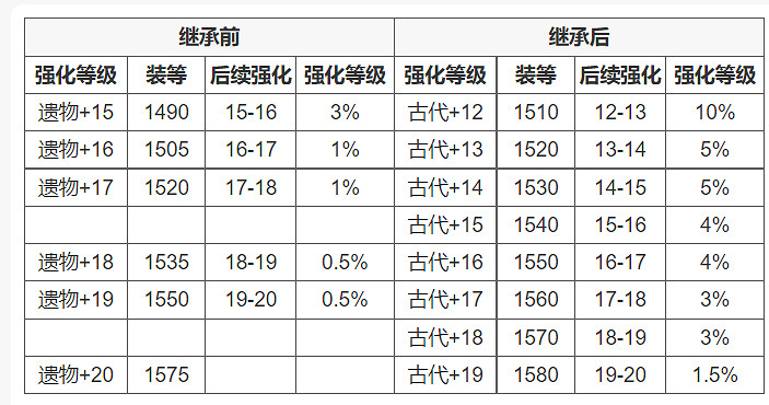 《命運方舟》裝備繼承計算器網址一覽 《命運方舟》裝備繼承計算器網址一覽