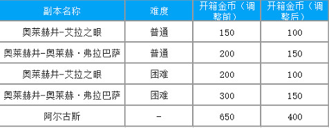 《命運方舟》2024年1月31日更新公告一覽