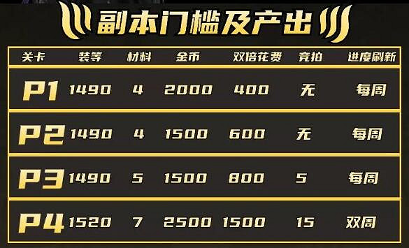 《命運方舟》夢幻收益一覽