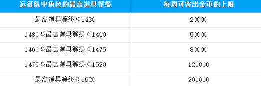 《命運方舟》1月10日系統更新優化介紹