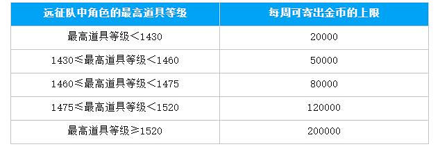 《命運方舟》金幣郵寄調整公告一覽