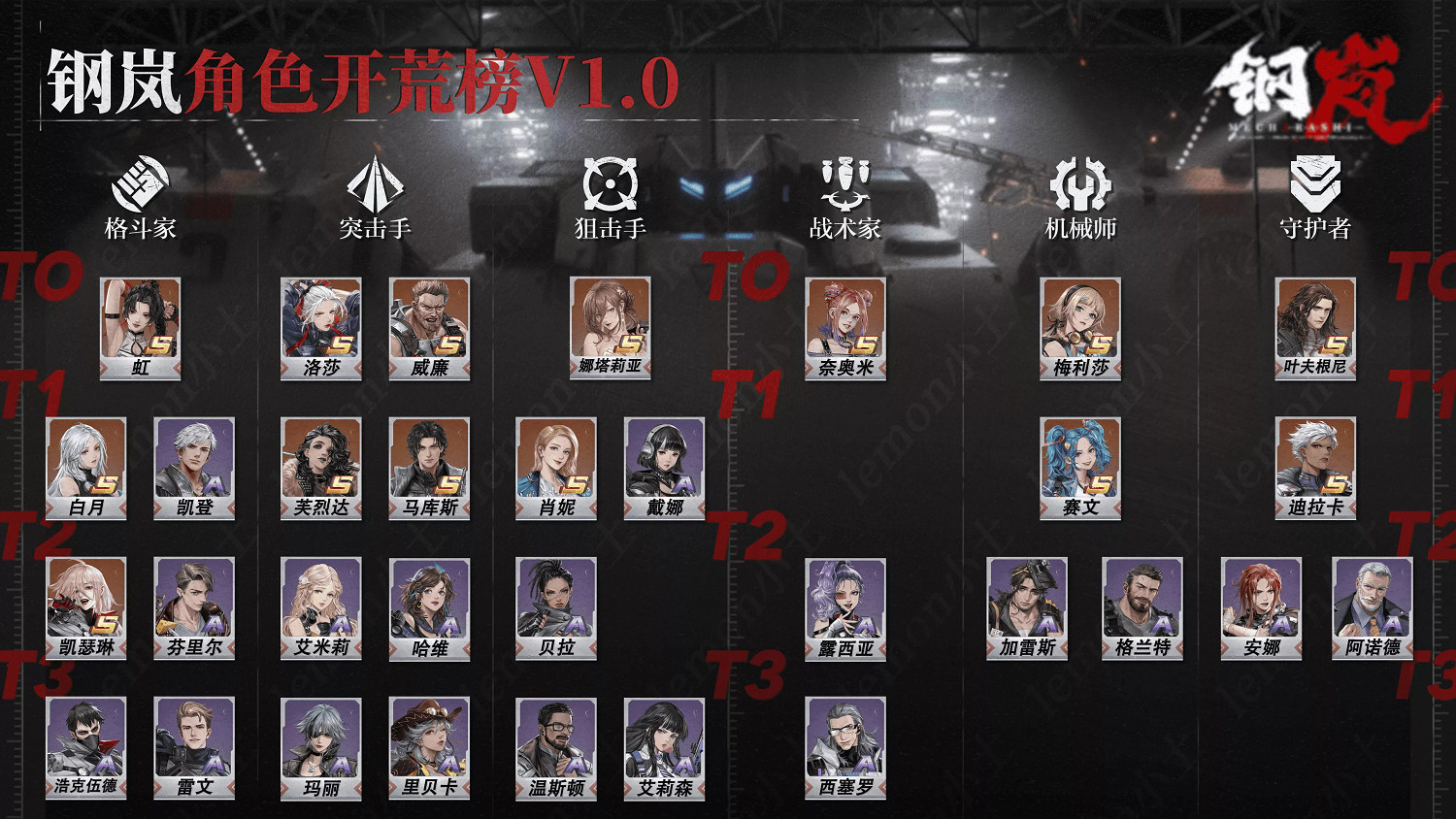 《鋼嵐》開荒期機師節奏榜