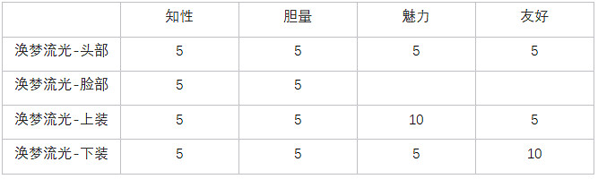 《命運方舟》渙夢流光套裝效果一覽