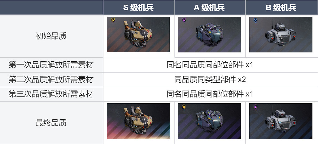 《鋼嵐》機甲品質解放功能 《鋼嵐》機甲品質解放功能