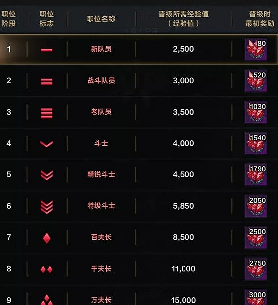 《命運方舟》羅溫陣營等級職位一覽