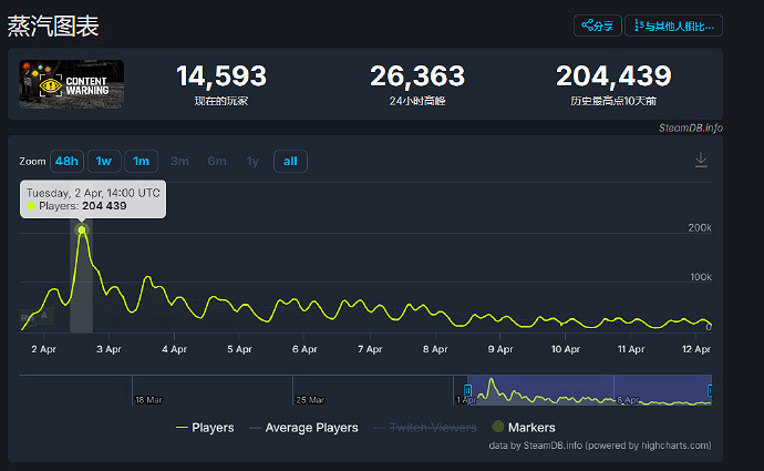 豪賭策略24小時一鍵入庫《Content Warning》周銷突破70萬 豪賭策略24小時一鍵入庫《Content Warning》周銷突破70萬