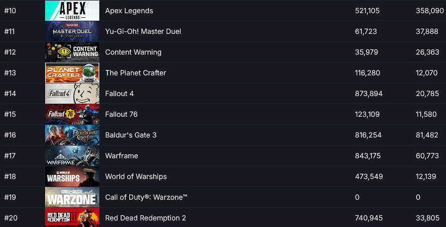 合作遊戲《內容警告》免費送後一周售出70萬份