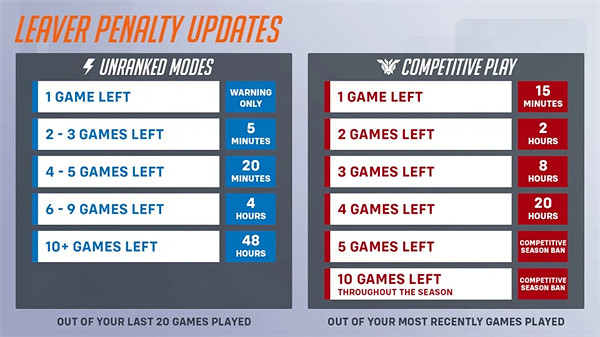 《OW2》第10賽季中途離賽懲罰加劇 將禁賽至賽季結束