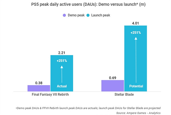 《星刃》體驗版日活玩家超《FF7重生》:峰值達69萬 《星刃》體驗版日活玩家超《FF7重生》:峰值達69萬