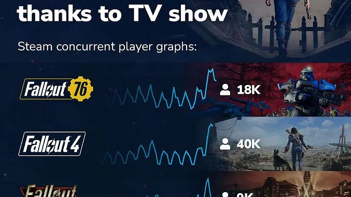 《輻射》真人劇播出後:多款遊戲玩家數增長 漲幅200% 《輻射》真人劇播出後:多款遊戲玩家數增長 漲幅200%