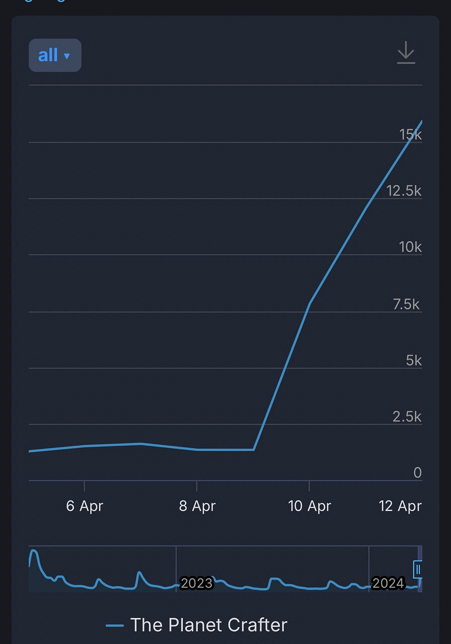 《星球工匠》發布1.0版本後，玩家線上人數突破新高