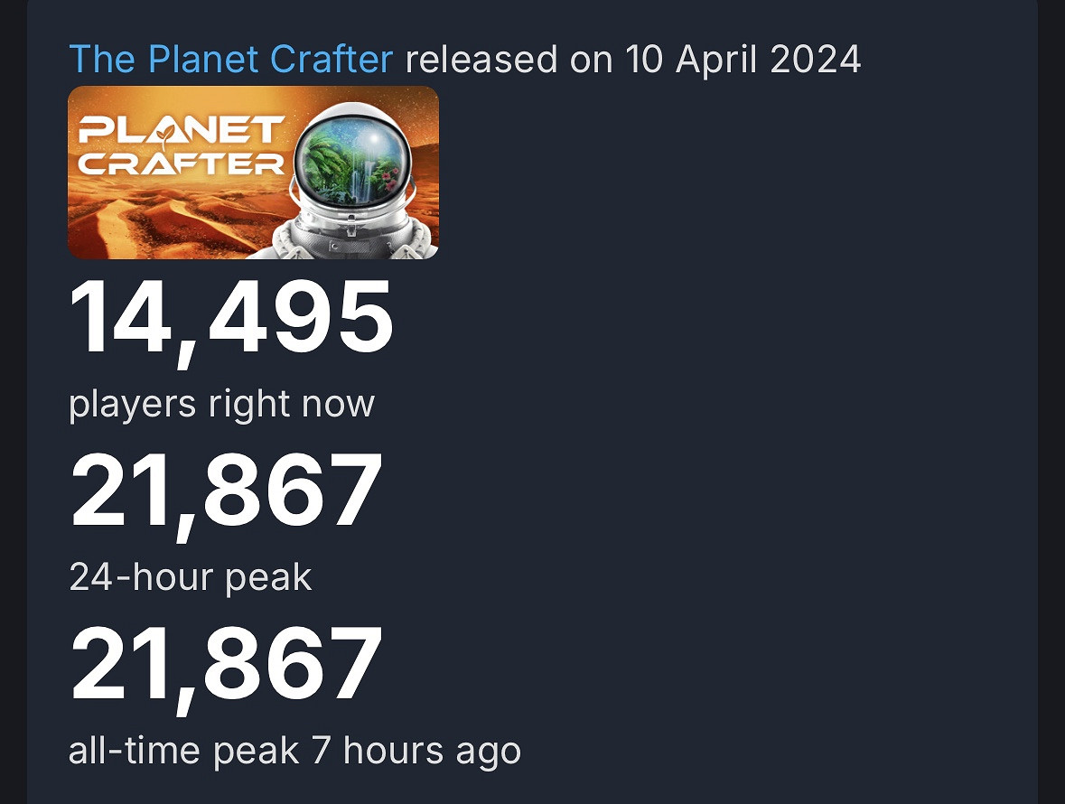 《星球工匠》發布1.0版本後，玩家線上人數突破新高