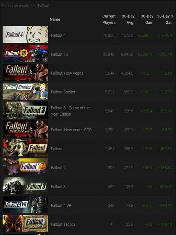 受改編真人劇影響《輻射》系列遊戲迎來了人氣回升！