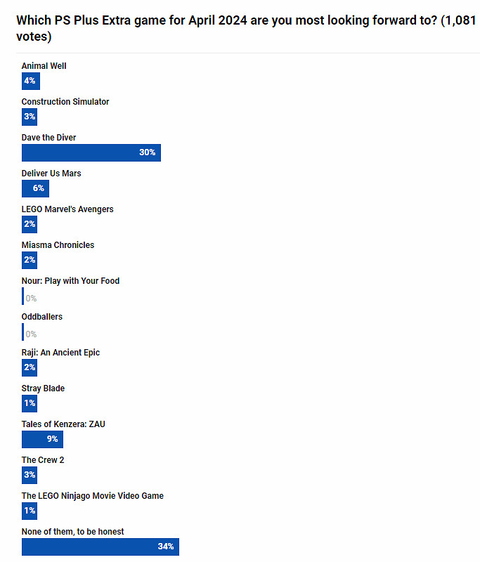 4月PS+二檔新增陣容玩家投票：滿意率僅超三成