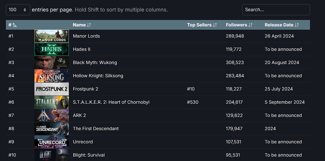 《莊園領主》Steam願望單人數突破250萬!發行商祝賀 《莊園領主》Steam願望單人數突破250萬!發行商祝賀