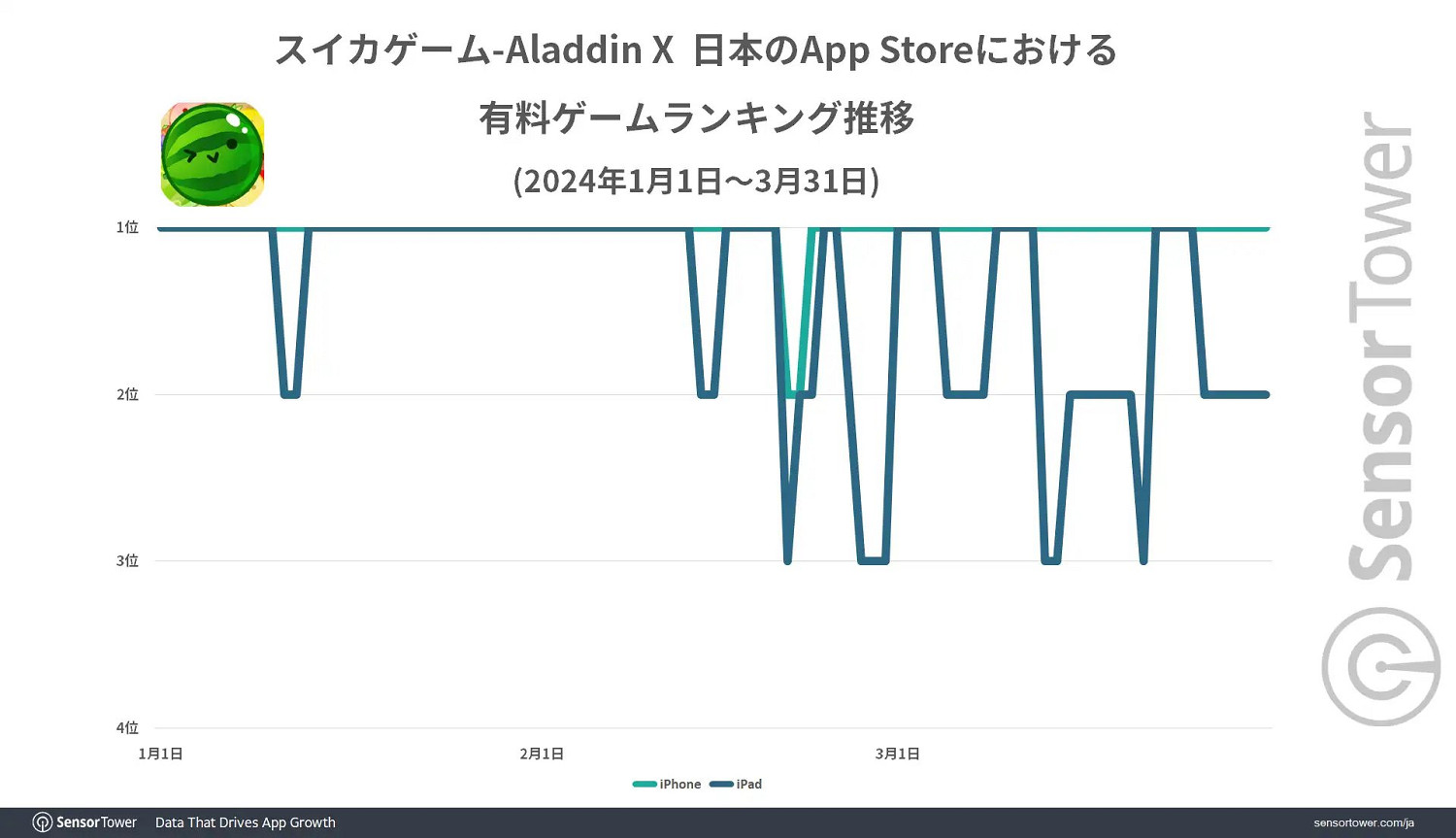 iOS版《西瓜遊戲》累計收入接近200萬美元！僅用3個月