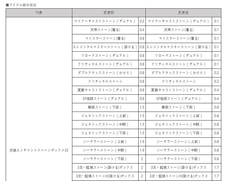 韓國轉蛋機率法施行後!多家廠商坦誠不實並補償玩家 韓國轉蛋機率法施行後!多家廠商坦誠不實並補償玩家