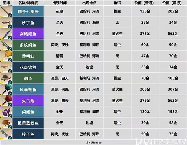 《Palia》魚類位置匯總 《Palia》魚類位置匯總