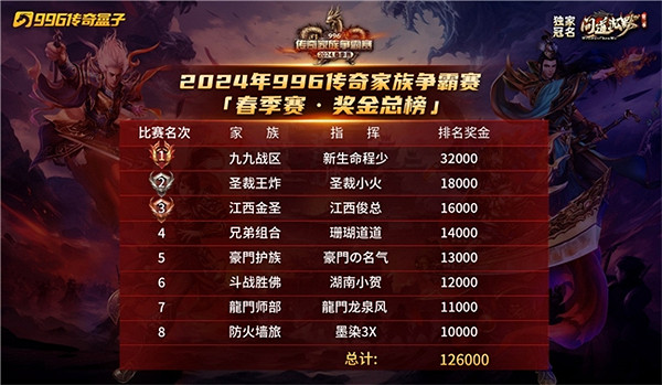 酣戰致隊友,激情敬自己!996傳奇盒子家族爭霸賽醉燃這個春季 酣戰致隊友,激情敬自己!996傳奇盒子家族爭霸賽醉燃這個春季