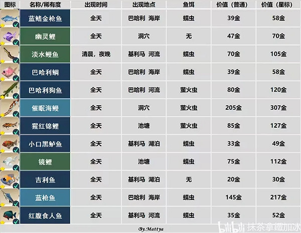 《Palia》魚類位置匯總 《Palia》魚類位置匯總