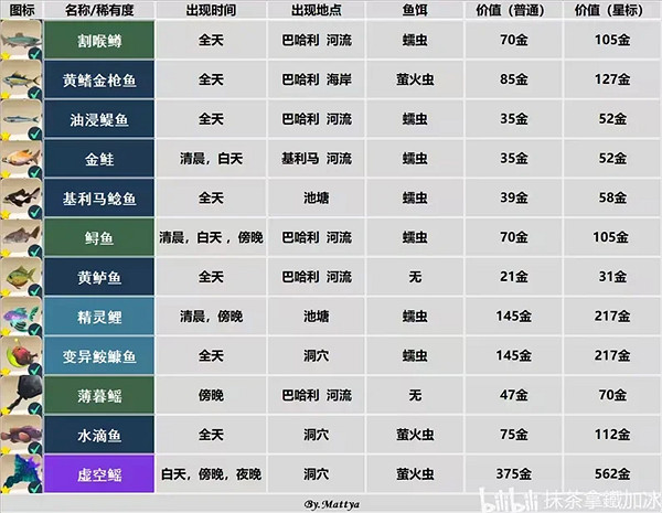 《Palia》魚類位置匯總 《Palia》魚類位置匯總