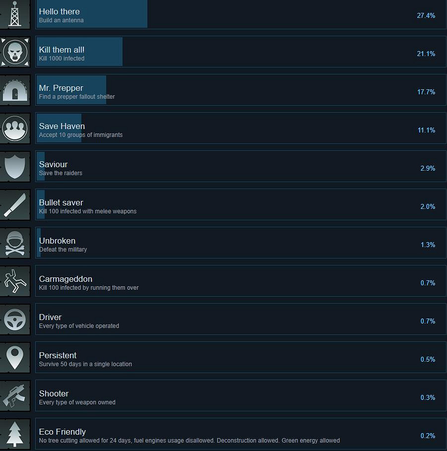 《無感染區》成就列表一覽