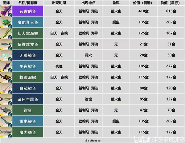 《Palia》魚類位置匯總 《Palia》魚類位置匯總