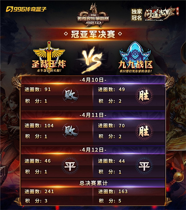 酣戰致隊友,激情敬自己!996傳奇盒子家族爭霸賽醉燃這個春季 酣戰致隊友,激情敬自己!996傳奇盒子家族爭霸賽醉燃這個春季