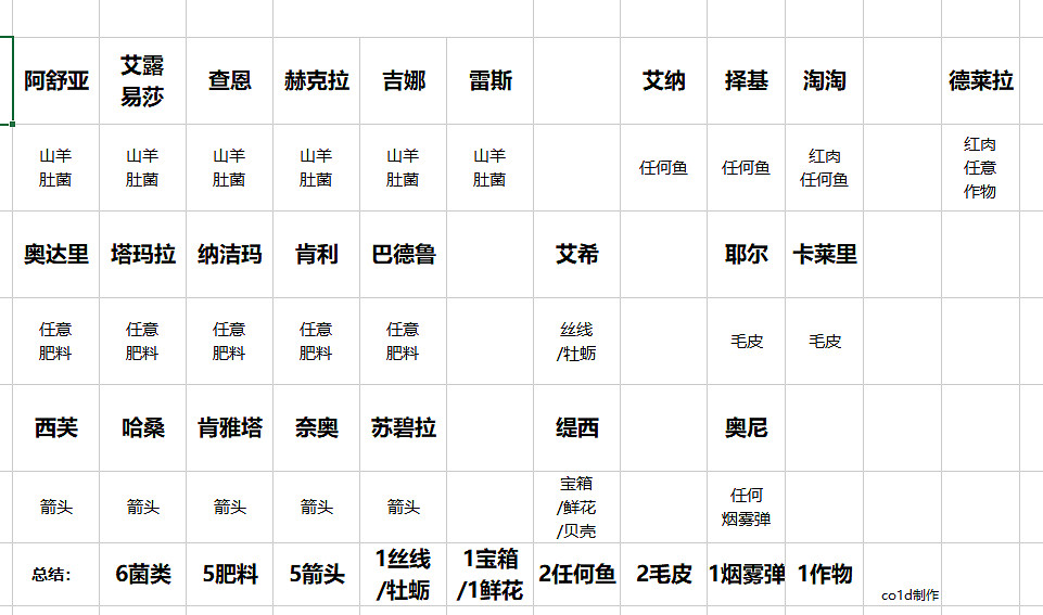 《Palia》易獲得刷NPC好感度物品一覽 《Palia》易獲得刷NPC好感度物品一覽