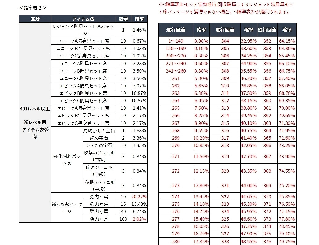 韓國轉蛋機率法施行後!多家廠商坦誠不實並補償玩家 韓國轉蛋機率法施行後!多家廠商坦誠不實並補償玩家