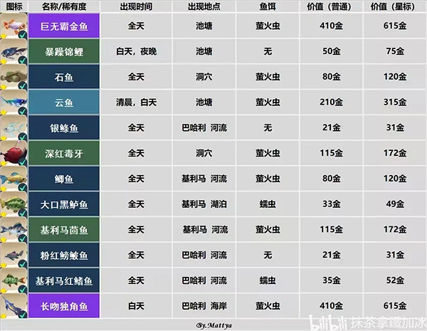 《Palia》魚類位置匯總 《Palia》魚類位置匯總