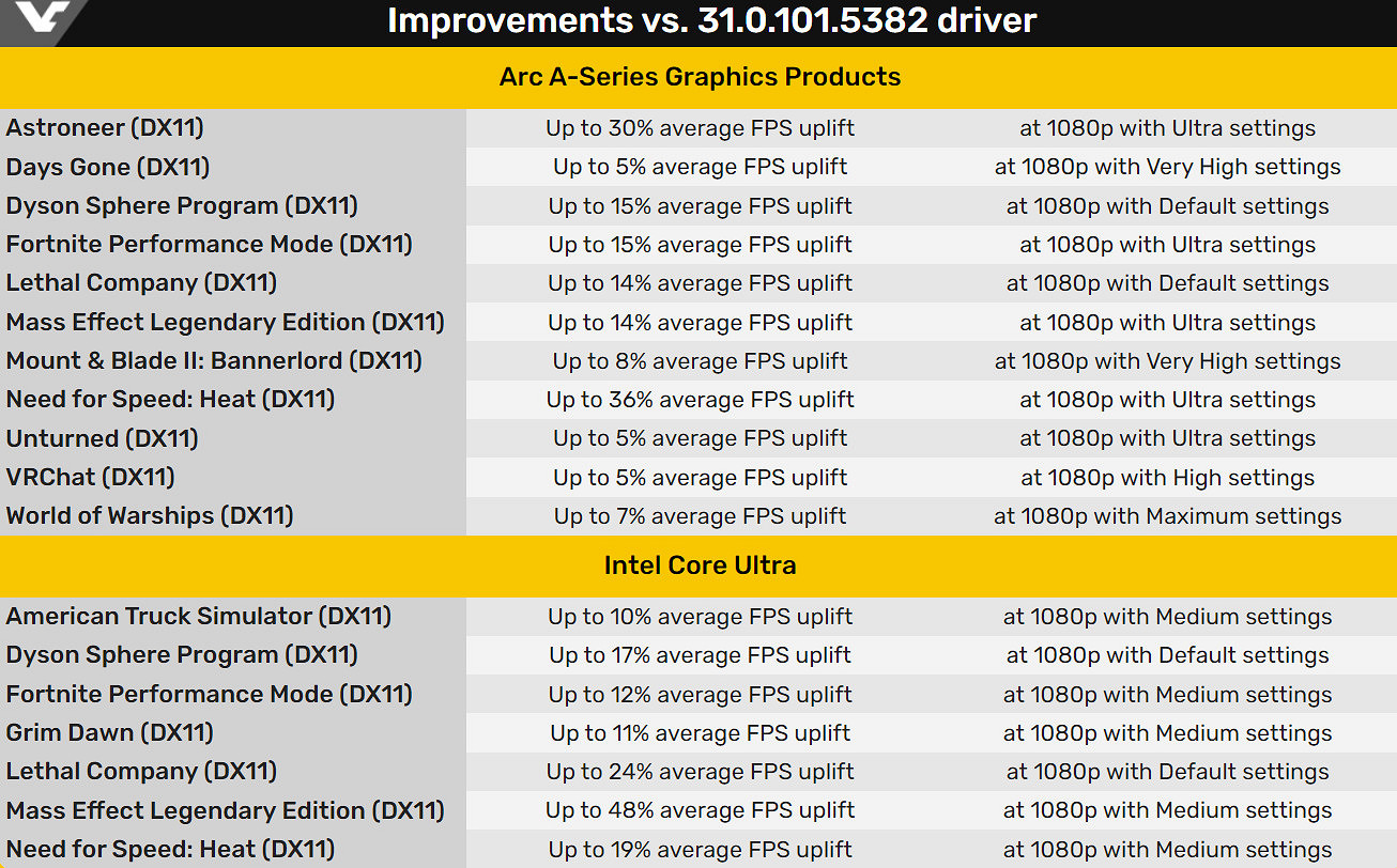 英特爾獨顯新驅動發布 DX11老遊戲性能最多提升48% 英特爾獨顯新驅動發布 DX11老遊戲性能最多提升48%