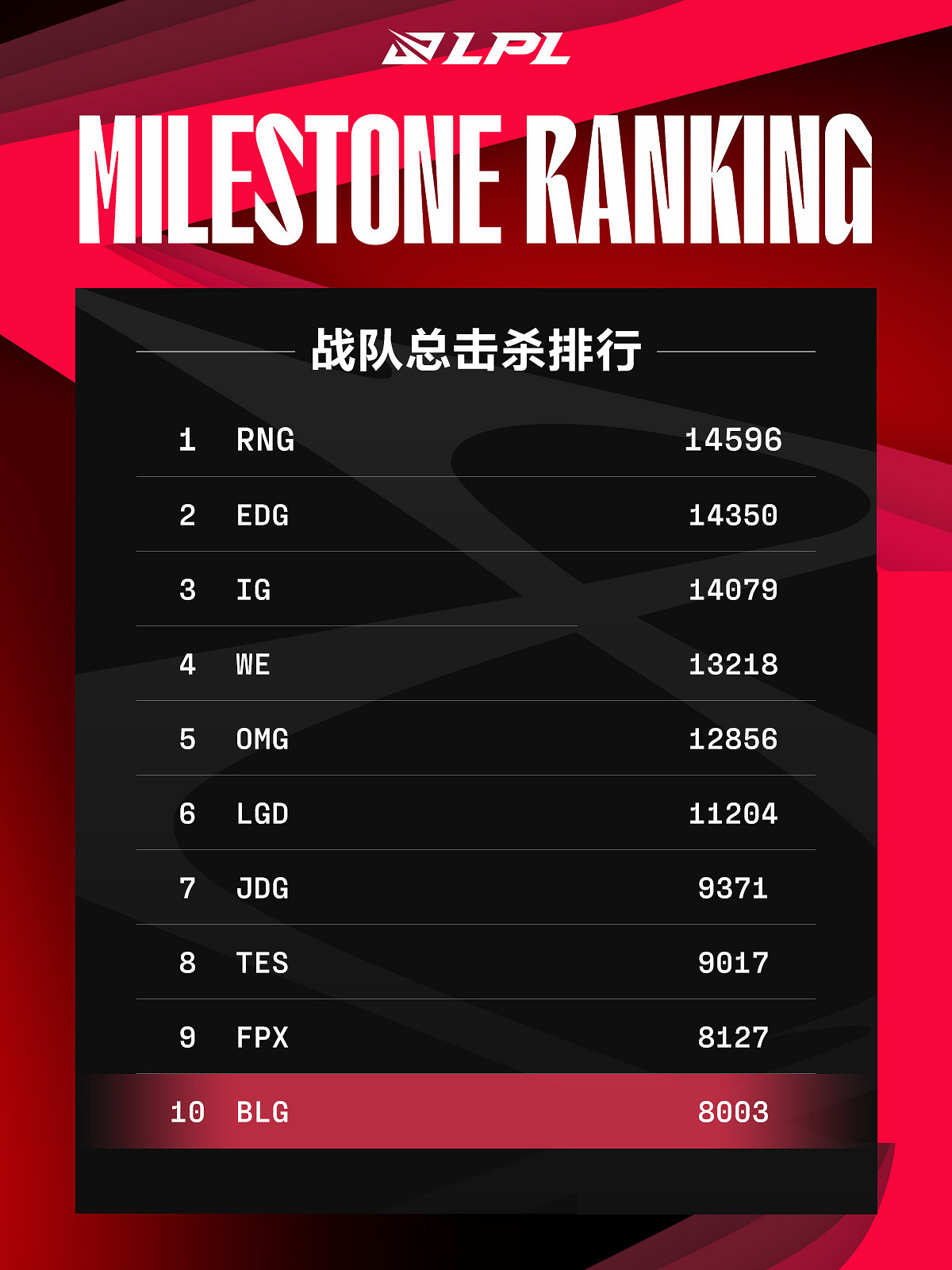 BLG奪冠 隊史首冠捧銀龍杯!《LOL》2024LPL春決 BLG奪冠 隊史首冠捧銀龍杯!《LOL》2024LPL春決