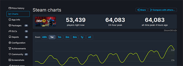 熱度不斷！《異塵餘生76》Steam同時線上峰值已超過6萬人