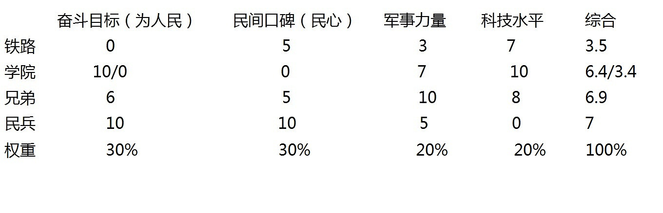 《異塵餘生4》陣營實力資料評估及排行
