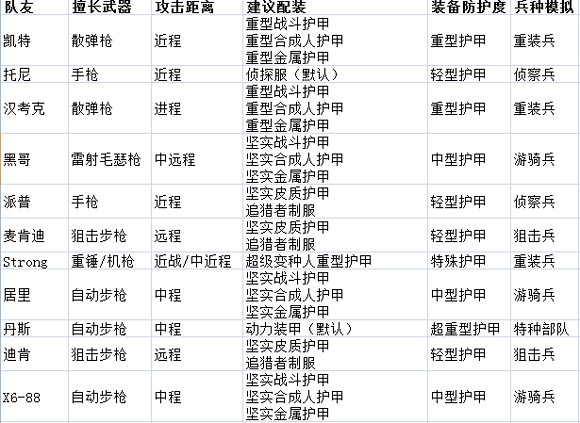 《異塵餘生4》隊友能力屬性解析攻略