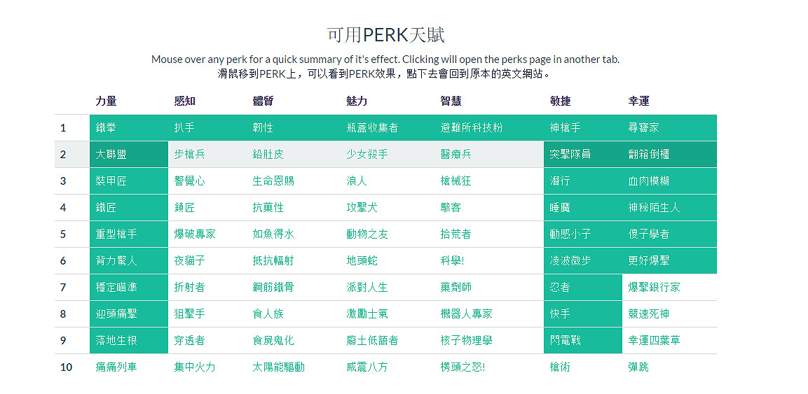 《異塵餘生4》生存難度近戰build加點技巧心得 《異塵餘生4》生存難度近戰build加點技巧心得