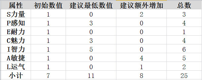 《異塵餘生4》開局加點技巧建議 新手指南