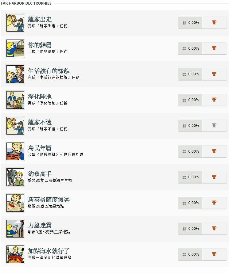 《異塵餘生4》港灣驚魂DLC獎杯列表一覽 《異塵餘生4》港灣驚魂DLC獎杯列表一覽