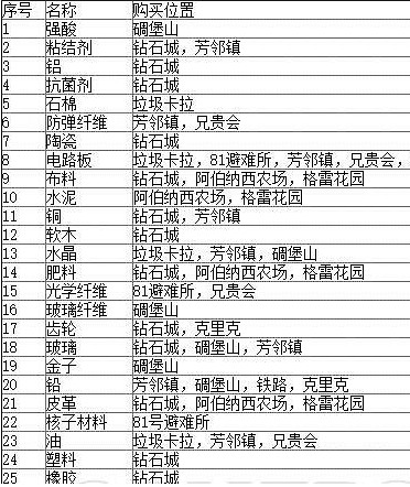 《異塵餘生4》建築所需材料獲得地點詳細說明攻略 《異塵餘生4》建築所需材料獲得地點詳細說明攻略