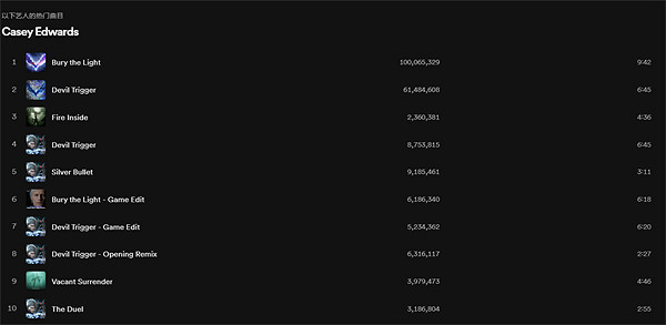 《鬼泣5》作曲家宣布維吉爾主題曲播放量突破1億次