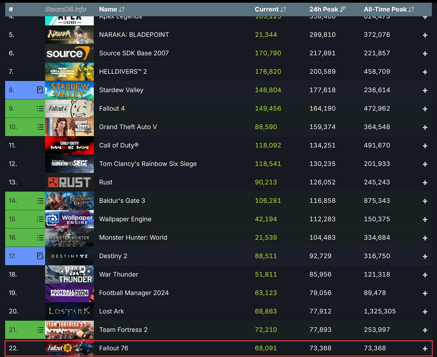 早報：百英雄傳評分解禁 異塵餘生76線上玩家破紀錄