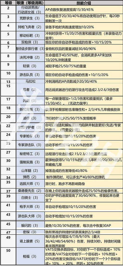 《異塵餘生76》全系技能一覽 全技能效果分享