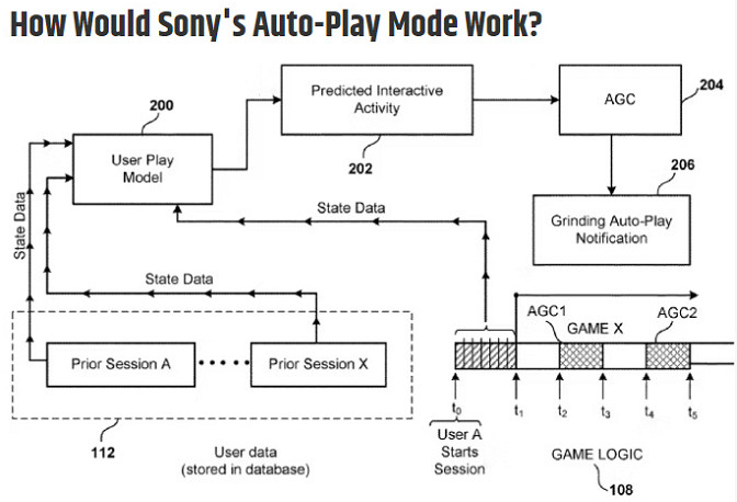 AI可以打遊戲了?!索尼提交「自動遊玩」技術專利! AI可以打遊戲了?!索尼提交「自動遊玩」技術專利!